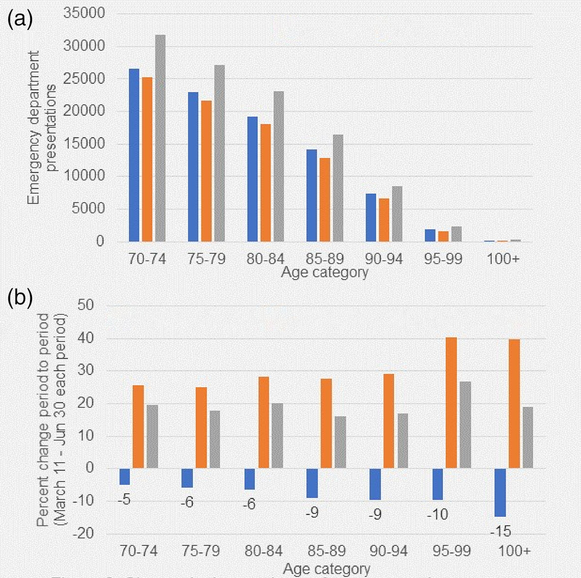 Impact of COVID-19 state-wide lockdown on older adult presentations to Queensland emergency departments
