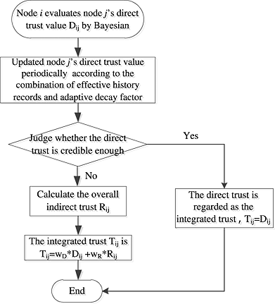 A lightweight trust management based on Bayesian and Entropy for wireless sensor networks