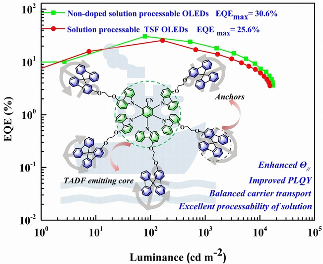 Exceeding 30 % External Quantum Efficiency in Non-doped OLEDs Utilizing Solution Processable TADF Emitters with High Horizontal Dipole Orientation via Anchoring Strategy
