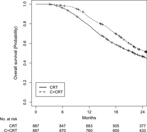 Adjuvant chemotherapy followed by concurrent chemoradiation is associated with improved survival for resected stage I-II pancreatic cancer