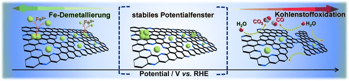 Stability of Fe-N-C Catalysts in Acidic Medium Studied by Operando Spectroscopy
