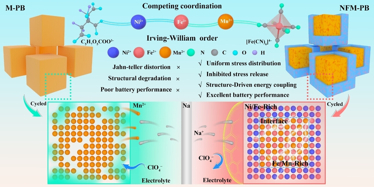 Confined Element Distribution with Structure-Driven Energy Coupling for Enhanced Prussian Blue Analogue Cathode