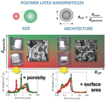 Control of Pore Structure in Polymeric Monoliths Prepared from Colloidal Dispersions