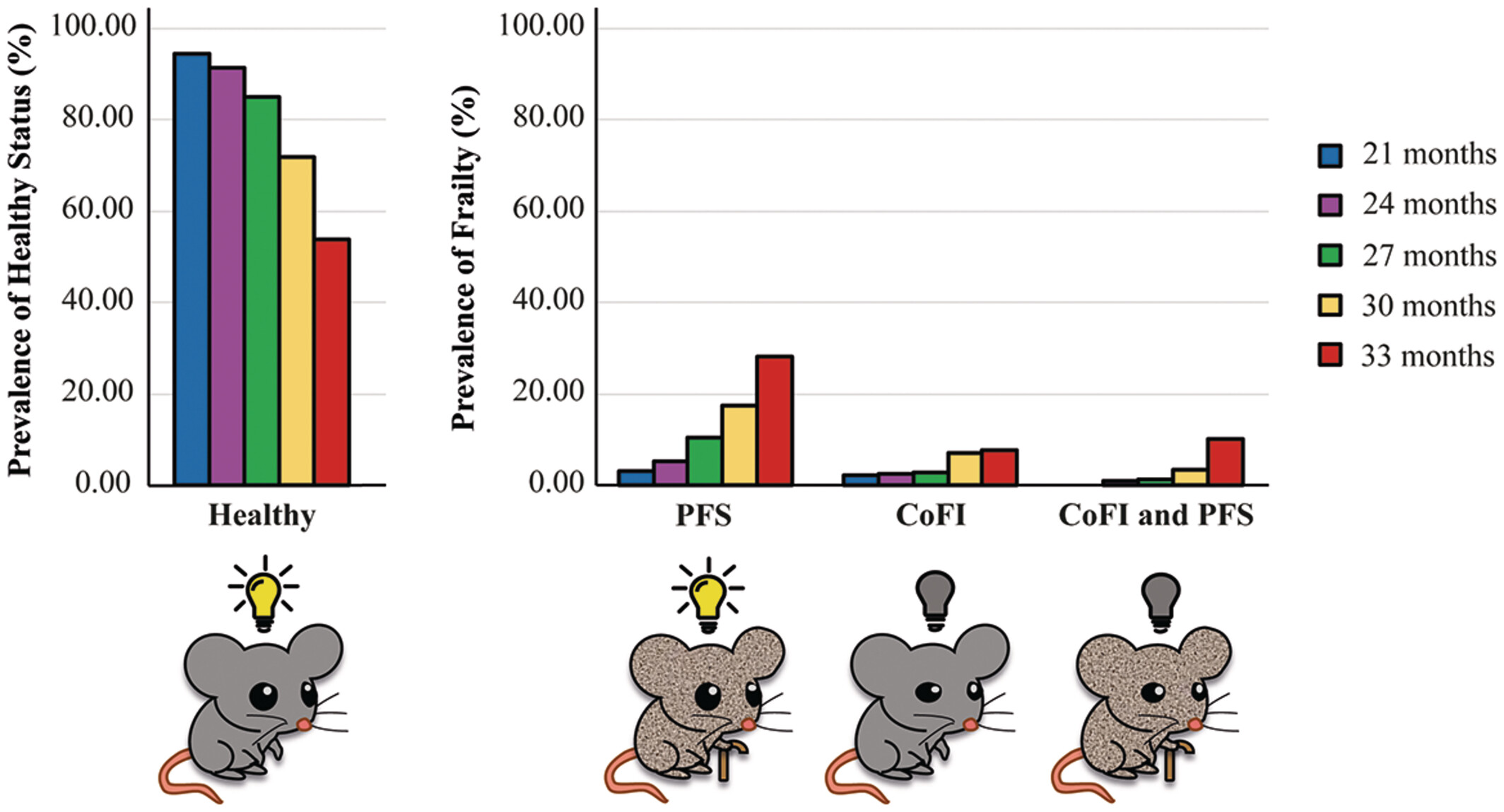 A Novel Cognitive Frailty Index for Geriatric Mice