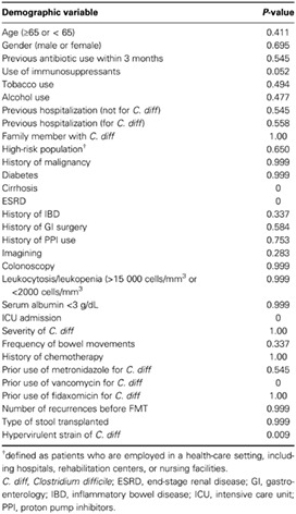 Fecal microbiota transplantation in recurrent Clostridium difficile infection: A retrospective single-center chart review