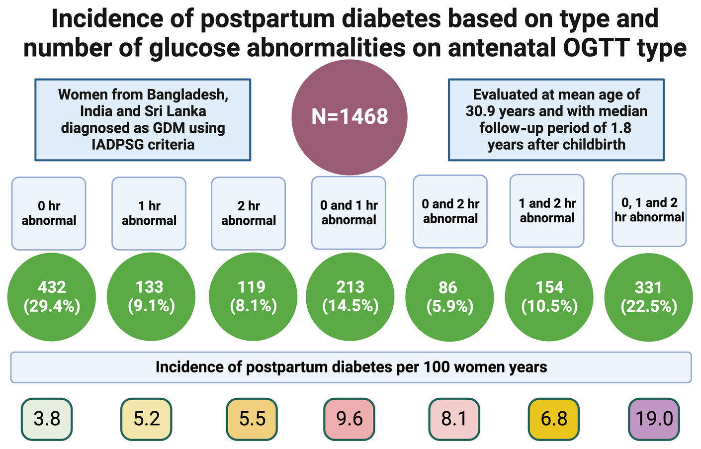 Antenatal oral glucose tolerance test abnormalities in the prediction of future risk of postpartum diabetes in women with gestational diabetes: Results from the LIVING study