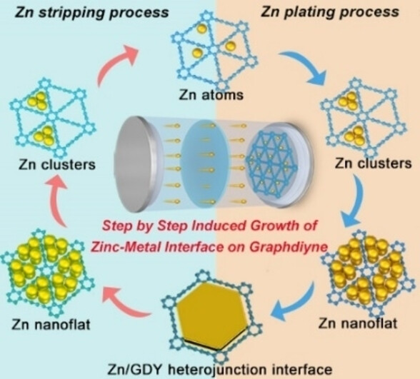 Step by Step Induced Growth of Zinc-Metal Interface on Graphdiyne for Aqueous Zinc-Ion Batteries