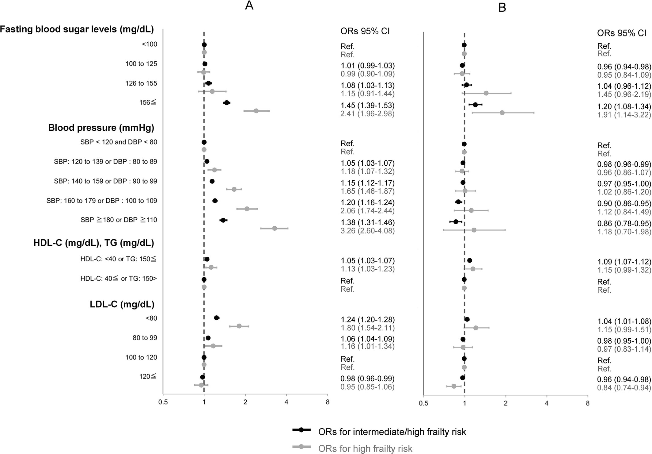 Effect of overweight/obesity and metabolic syndrome on frailty in middle-aged and older Japanese adults