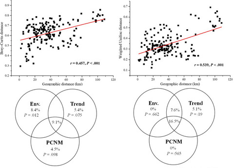 Bacterioplankton community variation in Bohai Bay (China) is explained by joint effects of environmental and spatial factors