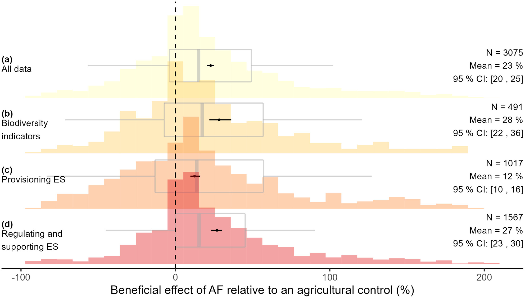 Enhancement of Agroecosystem Multifunctionality by Agroforestry: A Global Quantitative Summary