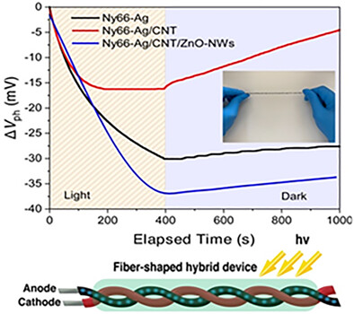 A flexible fiber-shaped hybrid cell with a photoactive gel electrolyte for concurrent solar energy harvesting and charge storage