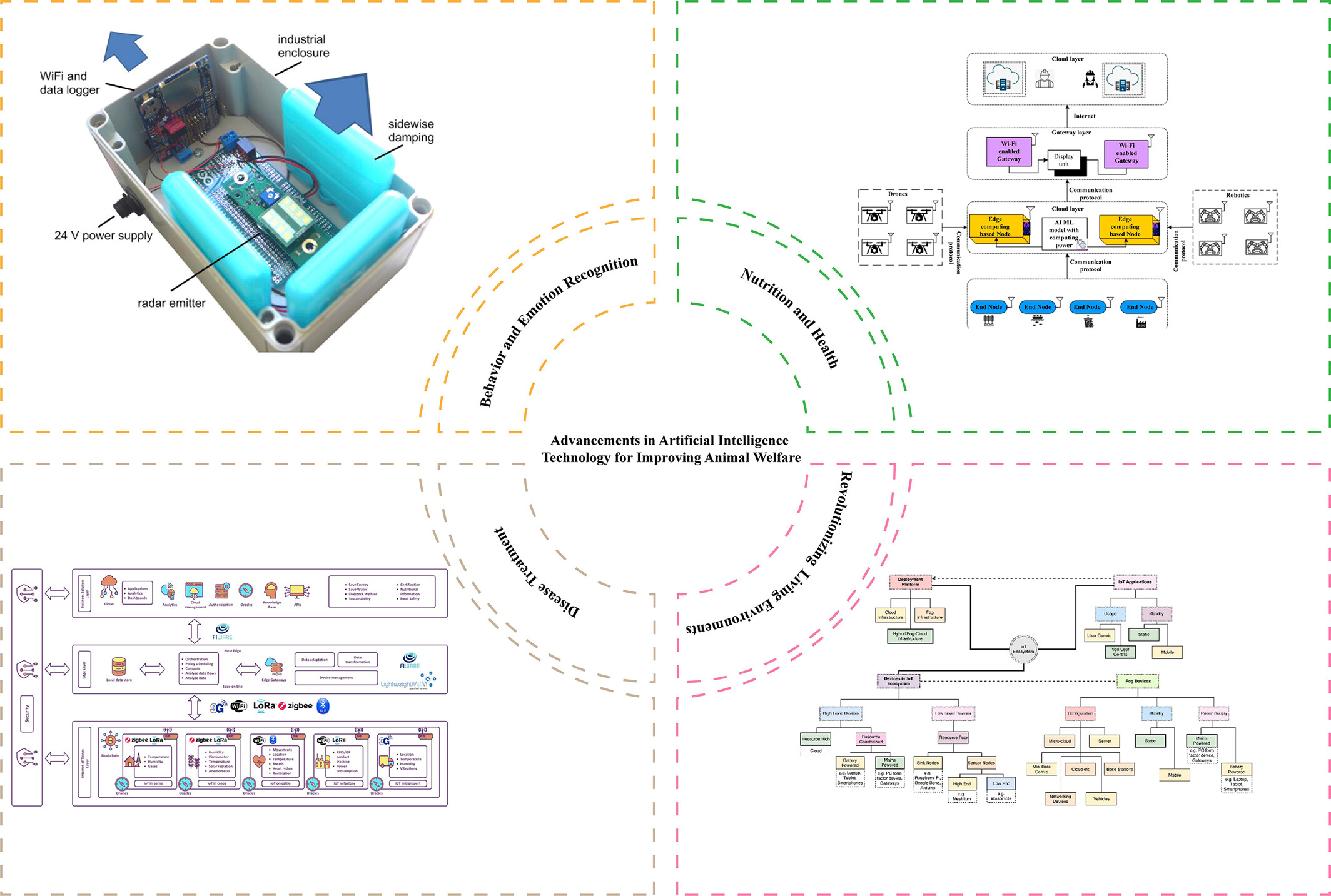 Advancements in artificial intelligence technology for improving animal welfare: Current applications and research progress Issue 1, 2024