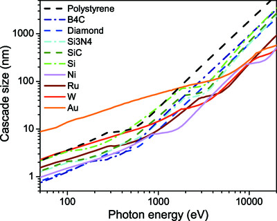 Quantifying electron cascade size in various irradiated materials for free-electron laser applications