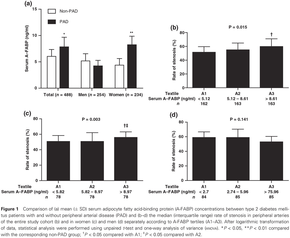 Serum adipocyte fatty acid-binding protein levels are associated with peripheral arterial disease in women, but not men, with type 2 diabetes mellitus
