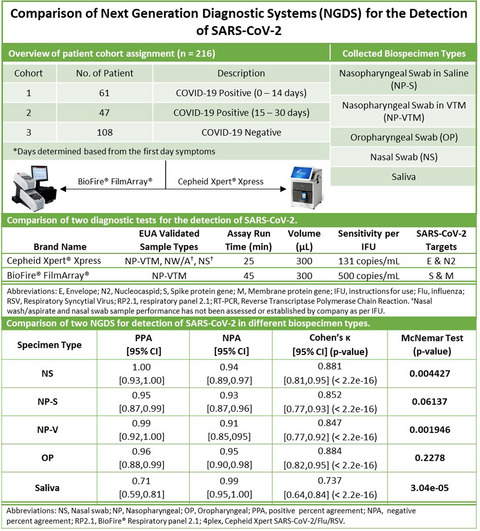 Comparison of next generation diagnostic systems (NGDS) for the detection of SARS-CoV-2