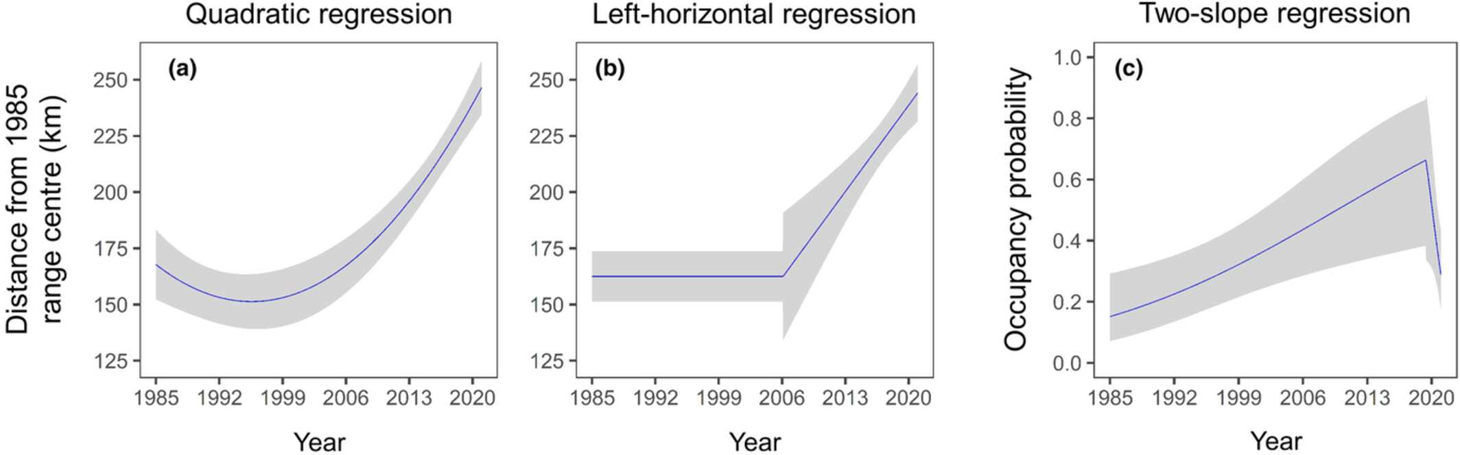Range reexpansion after long stasis: Italian otters (Lutra lutra) at their northern edge