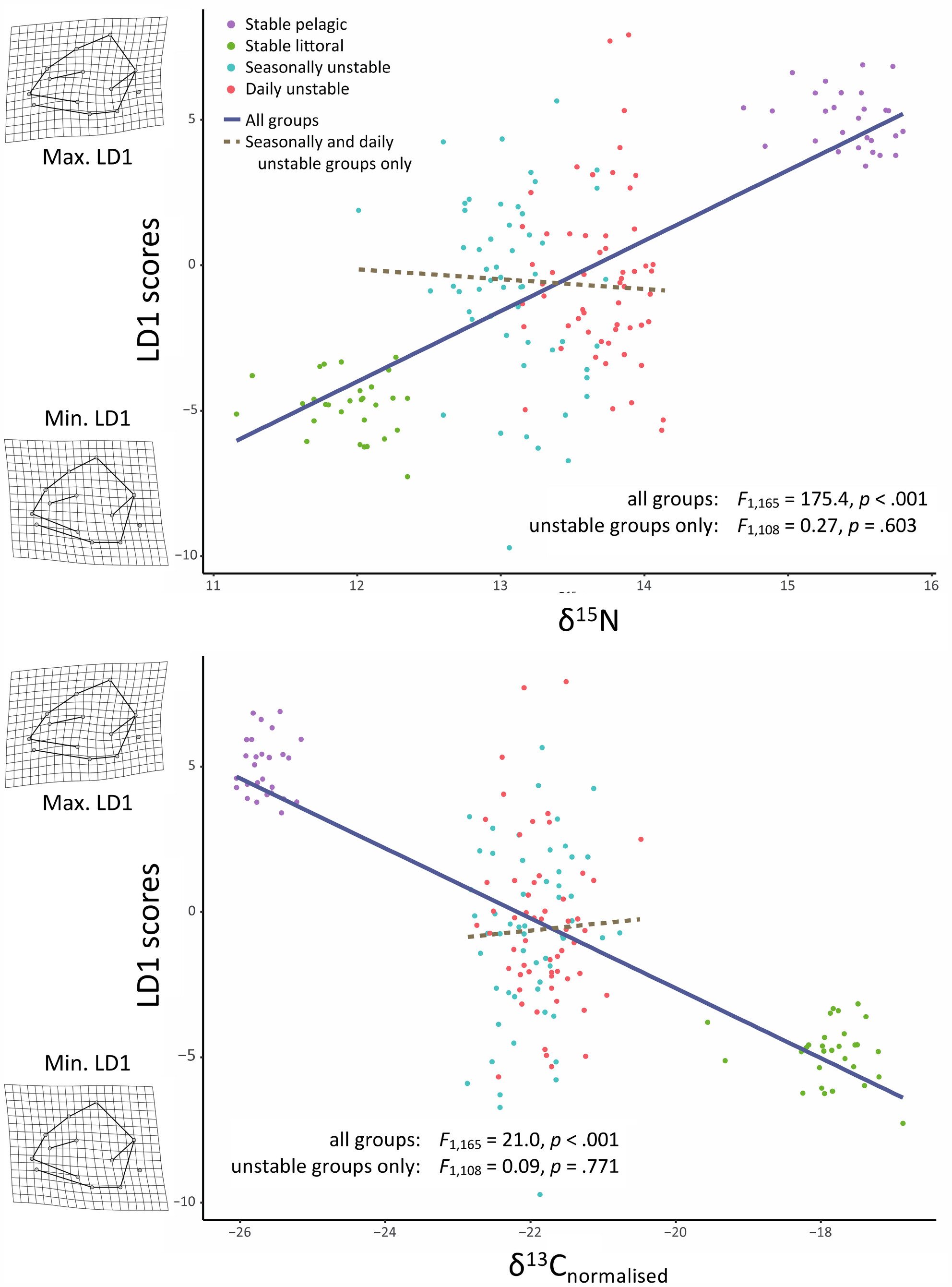 Resource instability undermines predictable plasticity-mediated morphological responses to diet in a postglacial fish