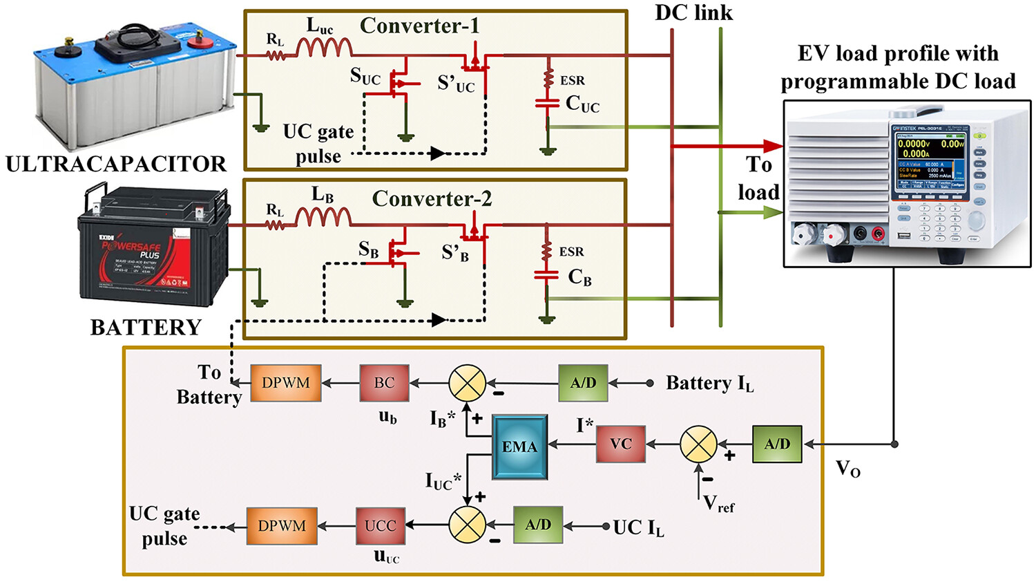 Selection of power sharing factor for hybrid battery/ultracapacitor energy storage-based EV through load emulation technique