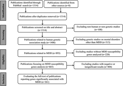 Analyzing the genes and pathways related to major depressive disorder via a systems biology approach