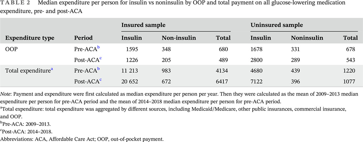 Exacerbation of financial burden of insulin and overall glucose-lowing medications among uninsured population with diabetes 在无保险的糖尿病人群中,胰岛素和降糖药物的经济负担正在加重