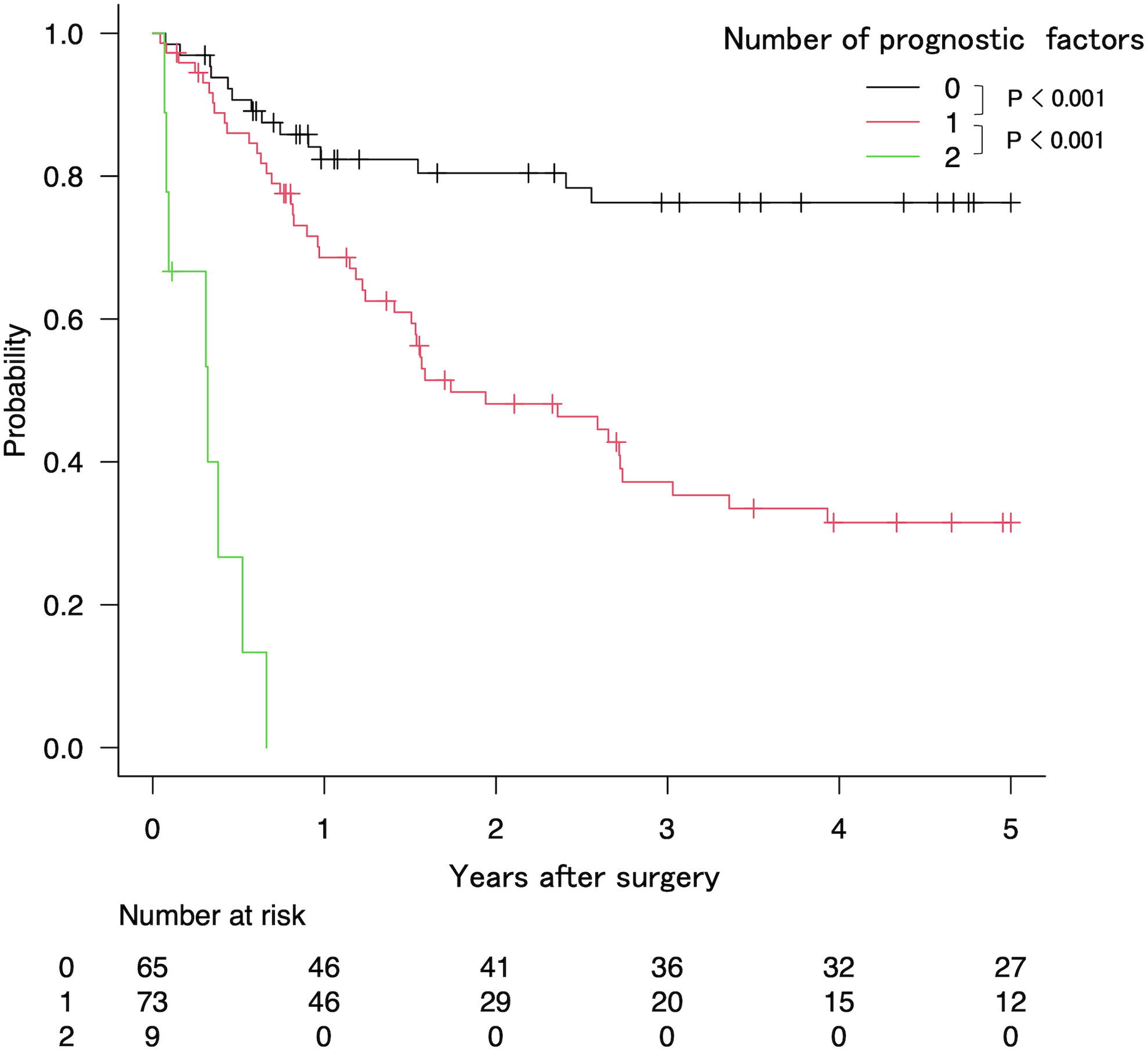Impact of primary tumor clinicopathological factors on prognosis after hepatic resection for rectal liver metastases