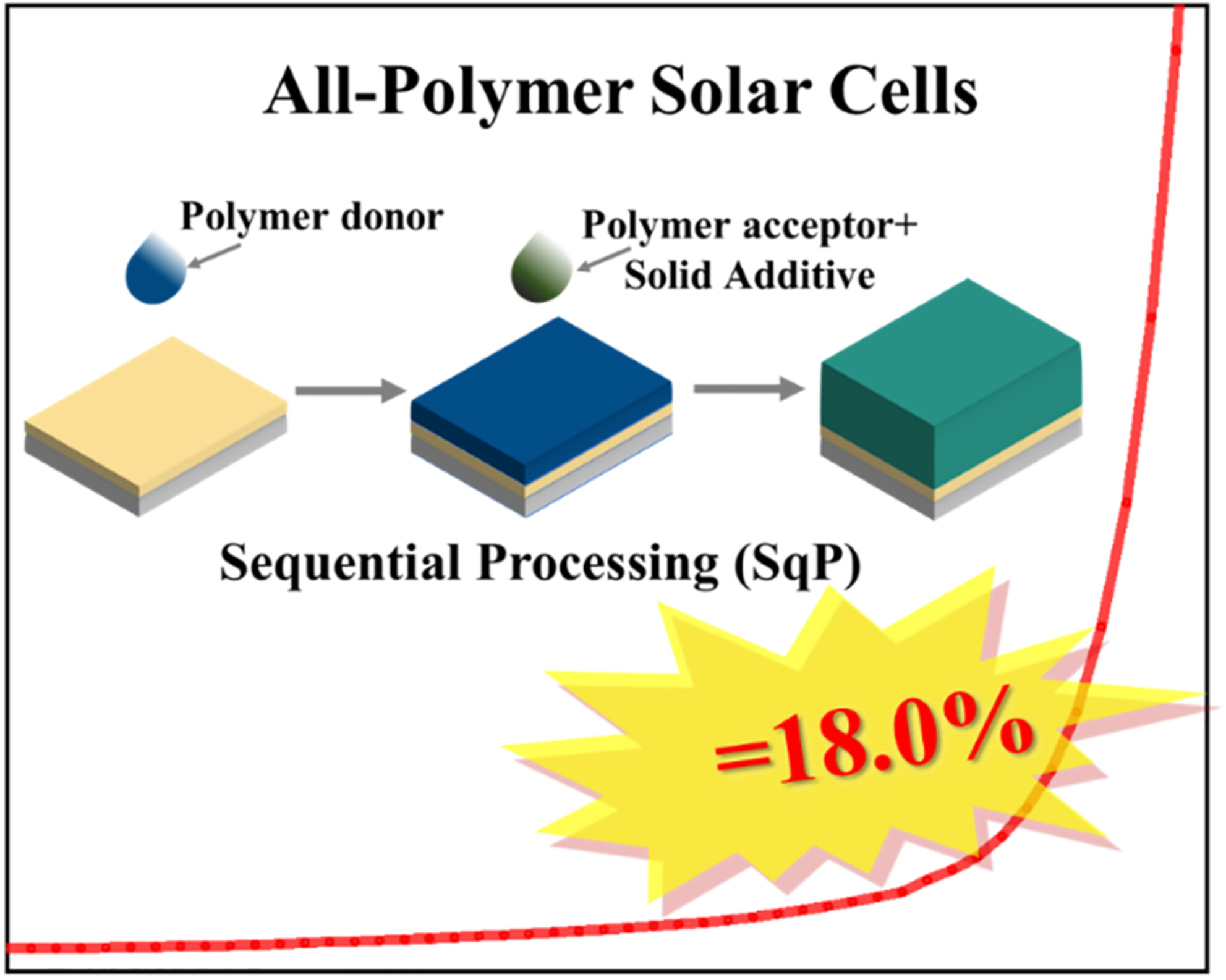 Toluene Processed All-Polymer Solar Cells with 18% Efficiency and Enhanced Stability Enabled by Solid Additive: Comparison Between Sequential-Processing and Blend-Casting