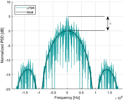 Effect of randomizers on the power spectrum excess of space telemetry signals