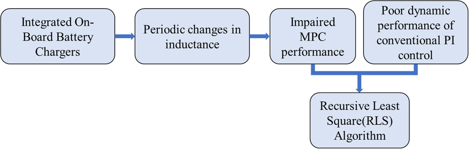 A solution on parameter fluctuation of integrated on-board battery chargers based on recursive least square algorithm