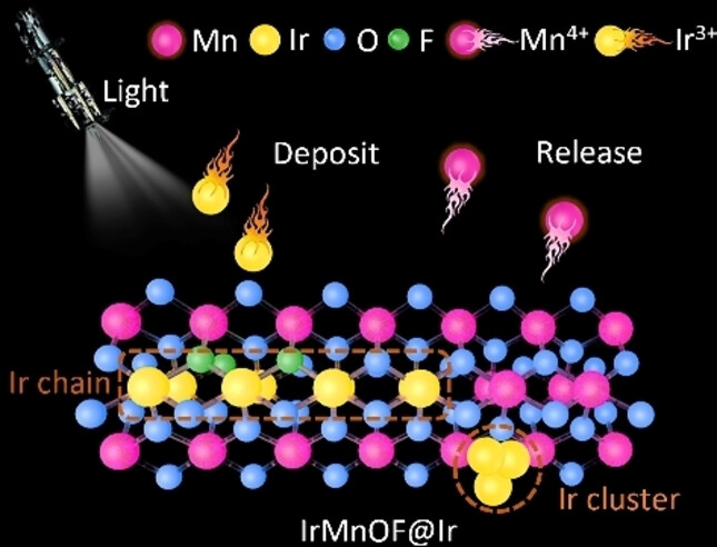 Light-driven Orderly Assembly of Ir-atomic Chains to Integrate a Dynamic Reaction Pathway for Acidic Oxygen Evolution