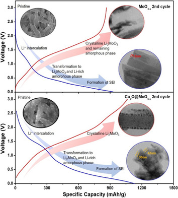 High Capacity and Reversibility of Oxygen-Vacancy-Controlled MoO3 on Cu in Li-Ion Batteries: Unveiling Storage Mechanism in Binder-Free MoO3−x Anodes