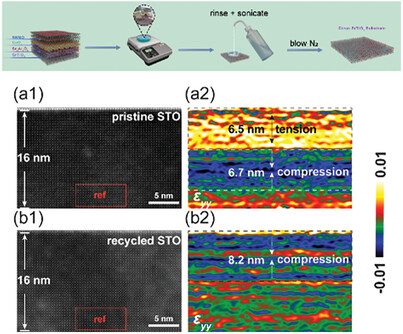 Epitaxial Thin Film Growth on Recycled SrTiO3 Substrates Toward Sustainable Processing of Complex Oxides