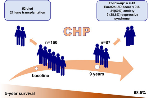Long-term outcomes in chronic hypersensitivity pneumonitis