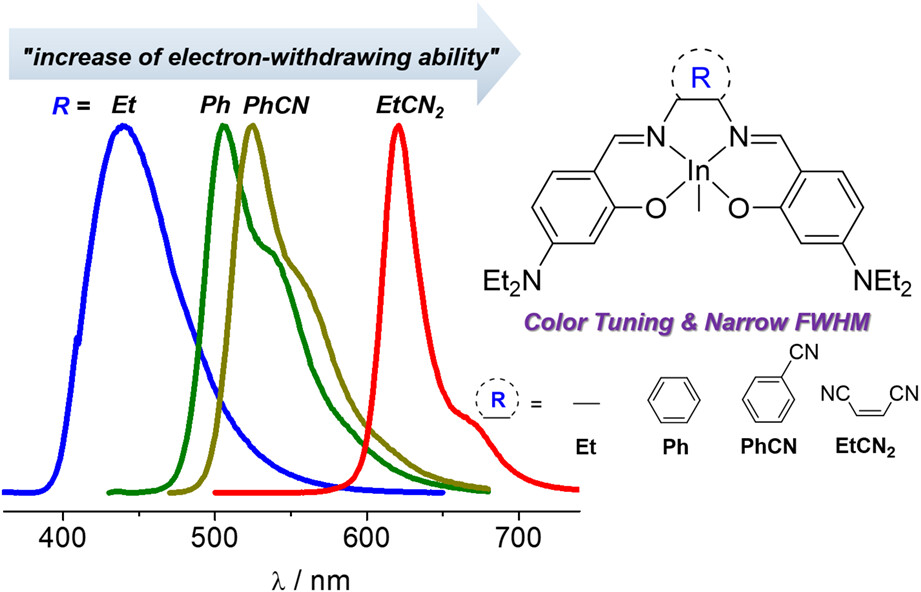 Effect of bridging units on the photophysical properties of 4-NEt2-appended salen−indium complexes