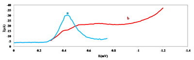 Electrocatalytic Reduction of Metronidazole on Bismuth Modified Pencil-lead Electrode