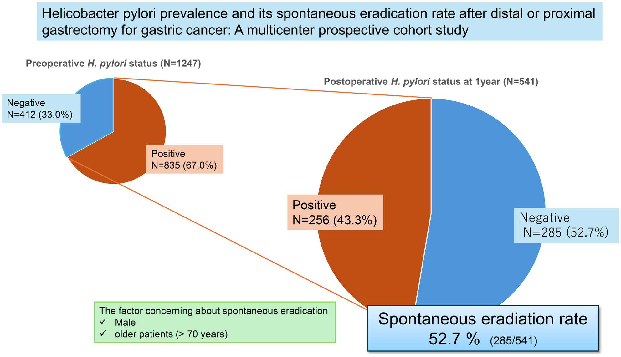 Helicobacter pylori prevalence and its spontaneous eradication rate after distal or proximal gastrectomy for gastric cancer: A multicenter prospective cohort study