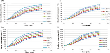 Mathematical modeling of weight loss and crust temperature of toast bread containing guar gum during baking process
