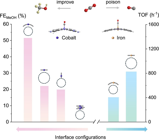 Subtle Modifications in Interface Configurations of Iron/Cobalt Phthalocyanine-Based Electrocatalysts Determine Molecular CO2 Reduction Activities