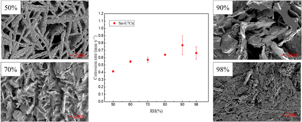 Effect of relative humidity on the corrosion behavior of Sn–0.7Cu solder under polyvinyl chloride fire smoke atmosphere