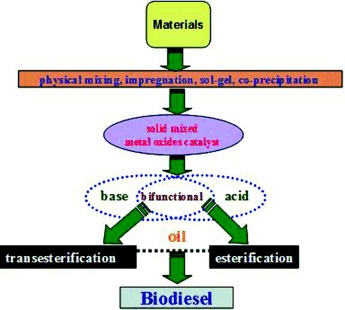 Solid Mixed-Metal-Oxide Catalysts for Biodiesel Production: A Review