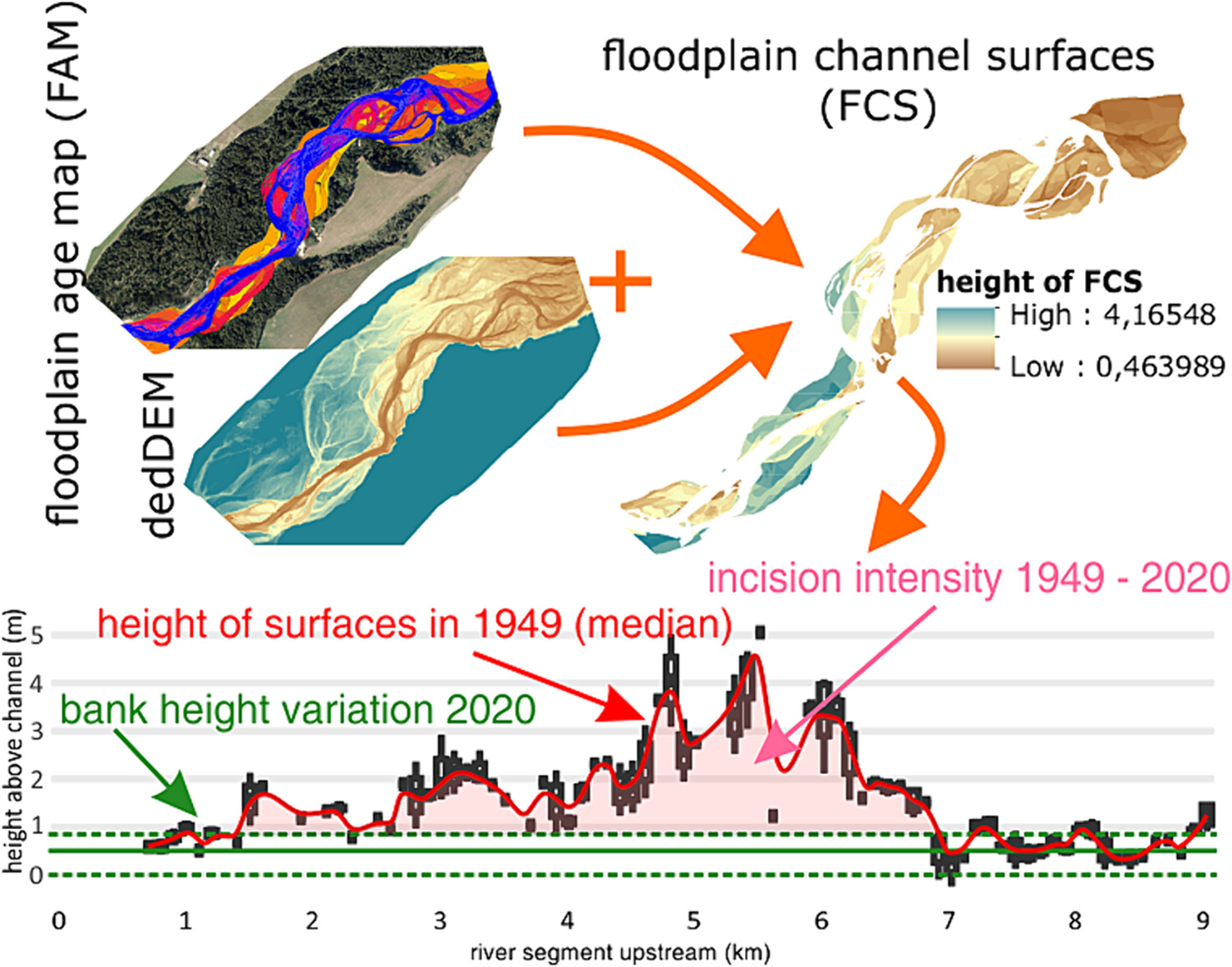 Inferring channel incision in gravel-bed rivers: Integrating LiDAR data, historical aerial photographs and drone-based SfM topo-bathymetry