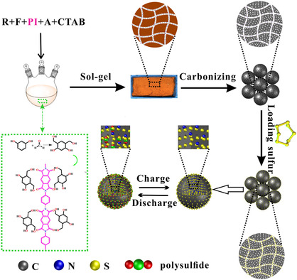 Improved Performance and Immobilizing Mechanism of N-doping Carbon Aerogel with Net Channel via Long-Chain Directing for Lithium–Sulfur Battery