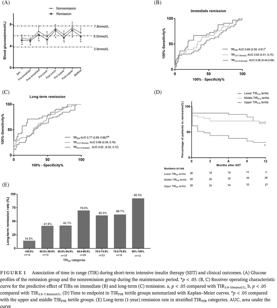 Evaluating the role of time in range as a glycemic target during short-term intensive insulin therapy in patients with newly diagnosed type 2 diabetes 在新诊断的2型糖尿病患者中评估短期胰岛素强化治疗期间血糖达标时间作为血糖目标的作用