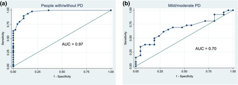 Patient-reported and performance-based measures of walking in mild–moderate Parkinson's disease