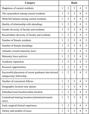 Training Program Factors Most Important to Women When Selecting an Otolaryngology Residency