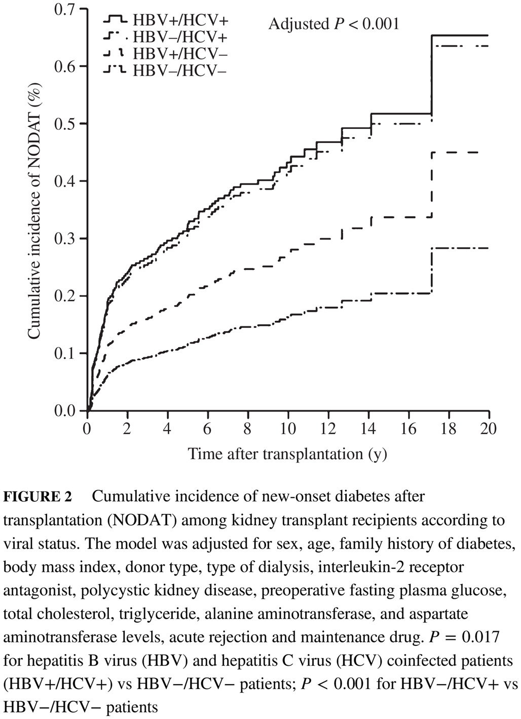 Effects of preoperative hepatitis B virus infection, hepatitis C virus infection, and coinfection on the development of new-onset diabetes after kidney transplantation 肾移植术前乙肝病毒感染、丙肝病毒感染及其共感染对移植后新发糖尿病发病的影响