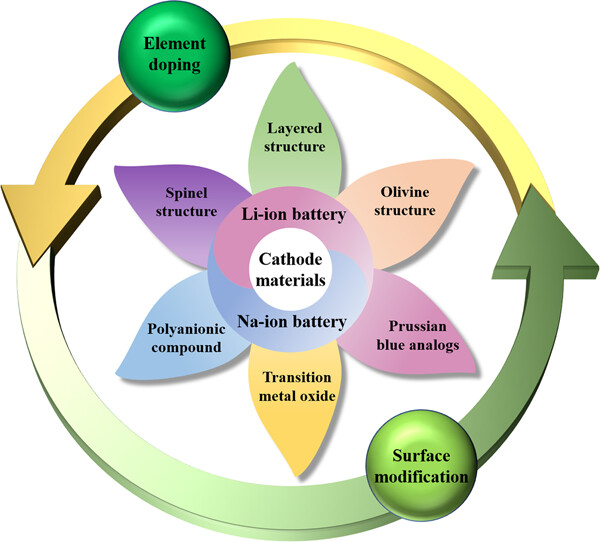 Typical cathode materials for lithium-ion and sodium-ion batteries: From structural design to performance optimization Issue 3, 2023