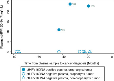 Detection of circulating tumor human papillomavirus DNA before diagnosis of HPV-positive head and neck cancer