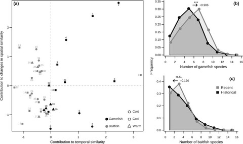 Homogenization of freshwater lakes: Recent compositional shifts in fish communities are explained by gamefish movement and not climate change