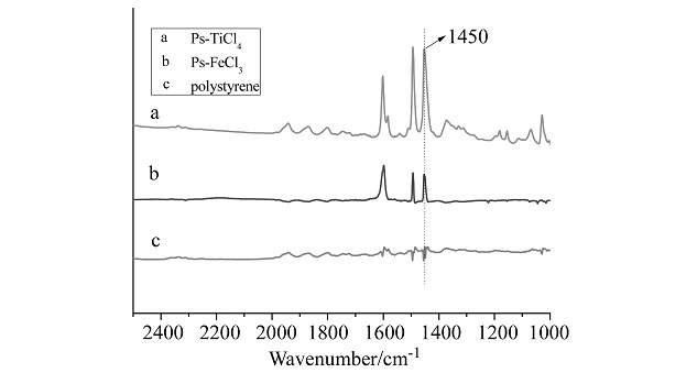 Tetrahydropyranylation of Alcohols and Phenols Using Polystyrene Supported Lewis Acids as Catalysts
