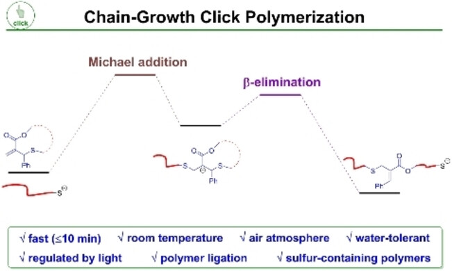 Mechanism-Guided Design of Chain-Growth Click Polymerization Based on a Thiol-Michael Reaction